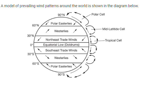 <p>Which of the following is the best explanation for the formation of Hadley cells in the tropics, as seen in the diagram, between <span>30°N</span> and <span>30°S</span> latitude?</p><p><strong>A </strong>Heat from the ocean warms the moist air at the equator and causes it to rise because of its lower density. As the air becomes cooler, it becomes less dense and sinks.</p><p><strong>B </strong>The Sun warms the moist air at the equator and causes it to rise because of its lower density. As the warm air moves away from the equator, it cools, becomes denser, and then sinks.</p><p><strong>C </strong>Air cools over the land at the equator and then rises as it moves north or south.</p><p><strong>D </strong>Rising air over the equator is heated by the Sun, moves north, and then moves south to create the jet stream and trade winds.</p>