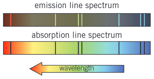 <ul><li><p>Emmision line spectra are a set of specific frequencies of electromagnetic radiation emitted by excited atoms as their electrons make transitions between higher and lower energy states.</p></li></ul><ul><li><p>Absorption line spectra show the frequencies of light absorbed by atoms. They have series of dark spectral lines (showing the frequencies that are absorbed) against the background of a continuous spectrum. </p></li><li><p>The dark lines of an absorption line spectrum have exactly the same wavelengths as the bright emission spectral lines of a emmision line spectrum for the same gas atoms.</p></li></ul><p></p>