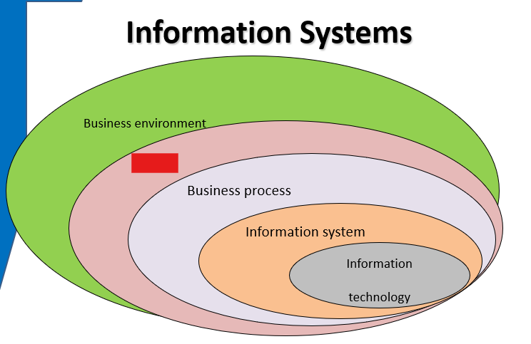 <p>consists of a<mark data-color="red"> large number of interdependent business processes</mark> that<mark data-color="red"> work together to generate products or services in a business environment.</mark></p>