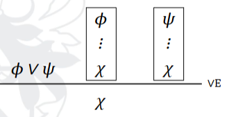 <p>→ Proof by case analysis: we need to check for both cases of the <span><strong><span>disjunction</span></strong></span>. </p><p>→ We do not know which of ϕ or ψ holds. </p><p>→ If we know ϕ or ψ, and can derive χ from both, then χ is true.</p>