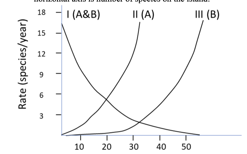 <p>MacArthur-Wilson Island Biogeography Theory. Questions a-e refer to this figure where the</p><p>horizontal axis is number of species on the island</p>