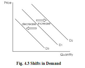 Fig. 2 Shifts in Demand