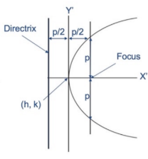<p>(h + p/2, k)</p>