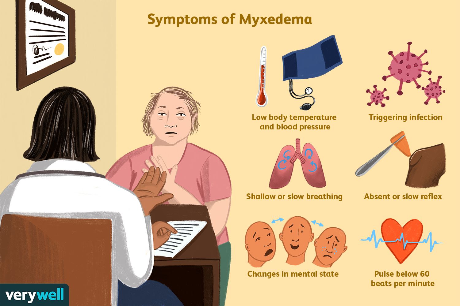 <p>Hypothyroidism (decrease of thyroid hormone production) in adults, causing symptoms of slow heart rate, low body temperature, and weight gain, sensitivity to cold, muscle weakness, dry hair and skin, etc..</p>