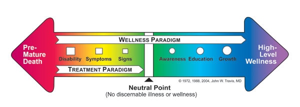 <p>One of the 8 Models of Health &amp; Wellness</p><p>Movement to the <strong>(right)</strong> <strong>side</strong> of the <strong>central point</strong> indicates <strong>increased</strong> levels of health</p><p>Achieved via <strong>health knowledge, disease prevention, health promotion, </strong>and <strong>positive attitude</strong></p>