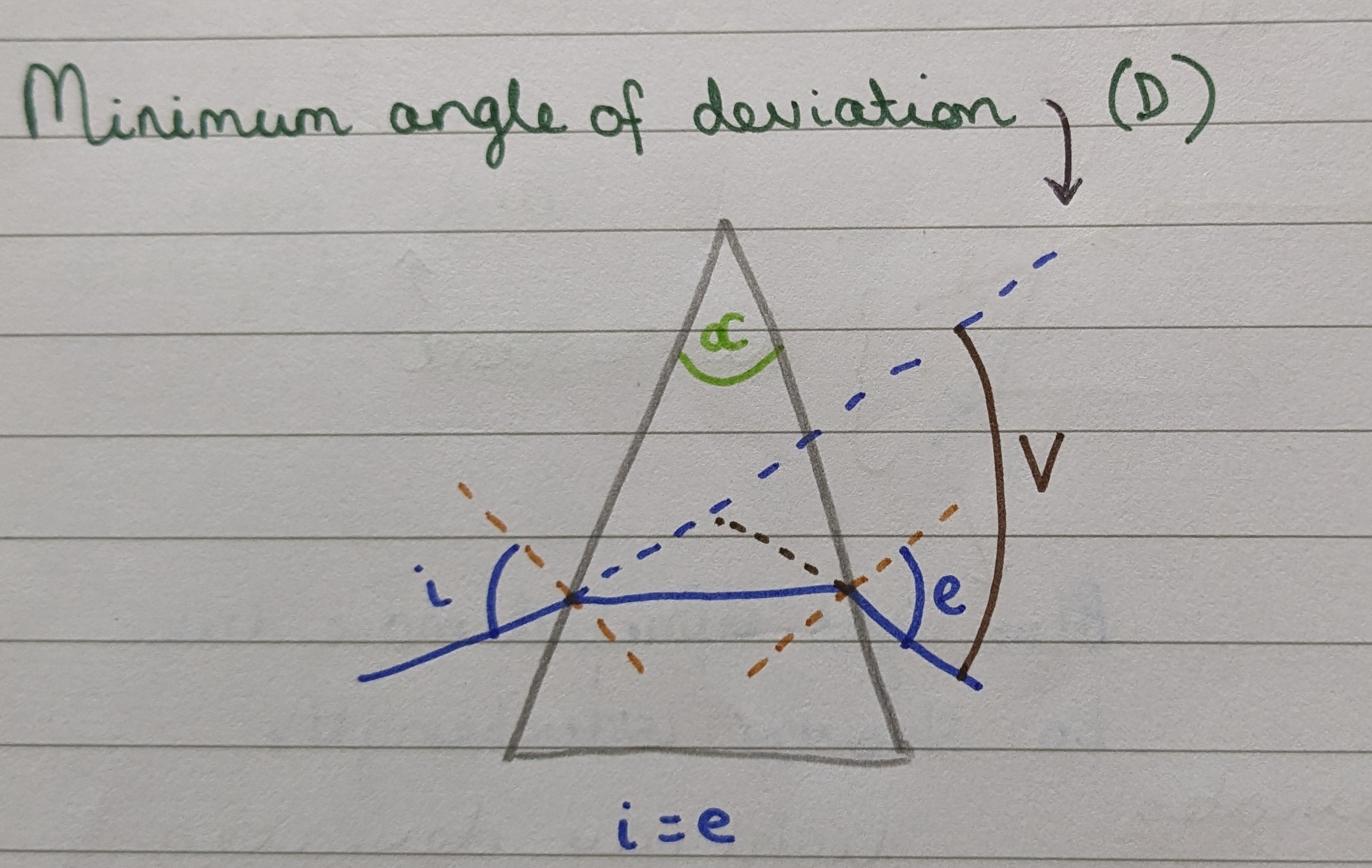 <p>The smallest angle formed between the incident ray and the emergent ray when light passes through a prism, occurring when light passes symmetrically through the prism. This is the weakest position. </p><p></p><p><strong>In thin prisms, the minimum angle of deviation (D) and the angle of deviation (v) can be thought of as equal</strong>.  </p>