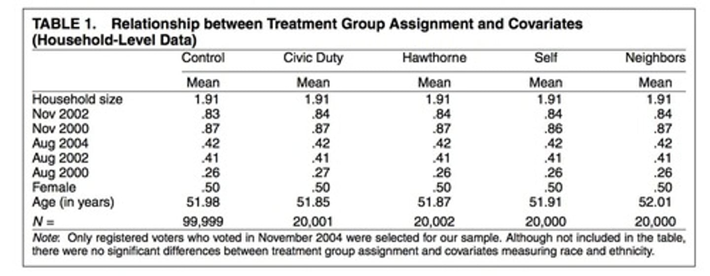 <p>Designing groups to ensure balance in covariates.</p>