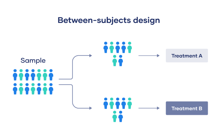 <p>Group A vs. Group B; every participant experiences only one condition, and you compare group differences between participants in various condition</p><ul><li><p>Participant effects</p></li><li><p><strong>Independent samples t-test</strong></p></li></ul><p></p>