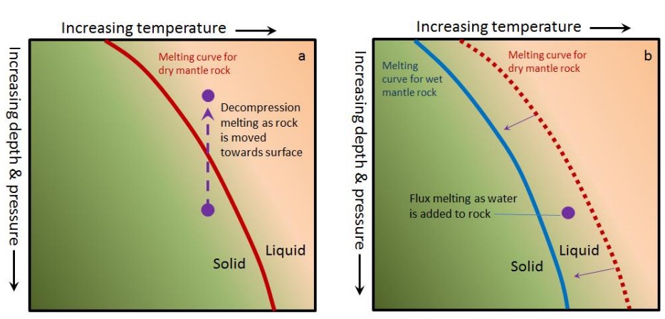 Adding water to a dry solidus will decrease
the temperature of melting a basalt.
Water percolates into a solid hot rock and triggers the melting.