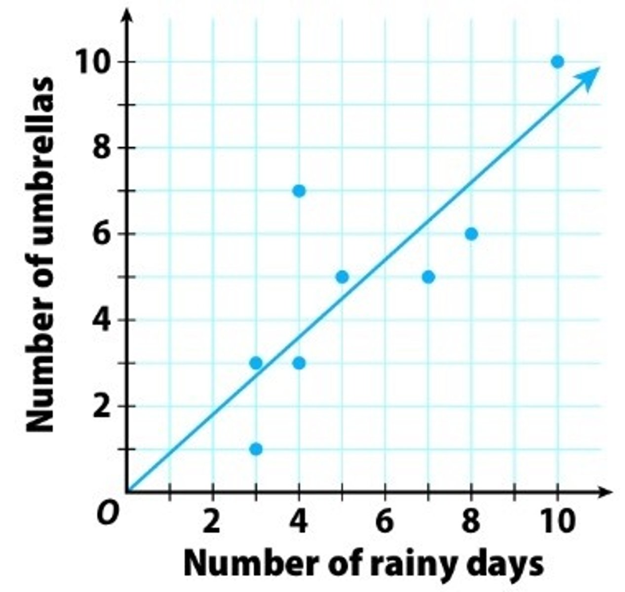 <p>If one variable increases so does the other variable</p>