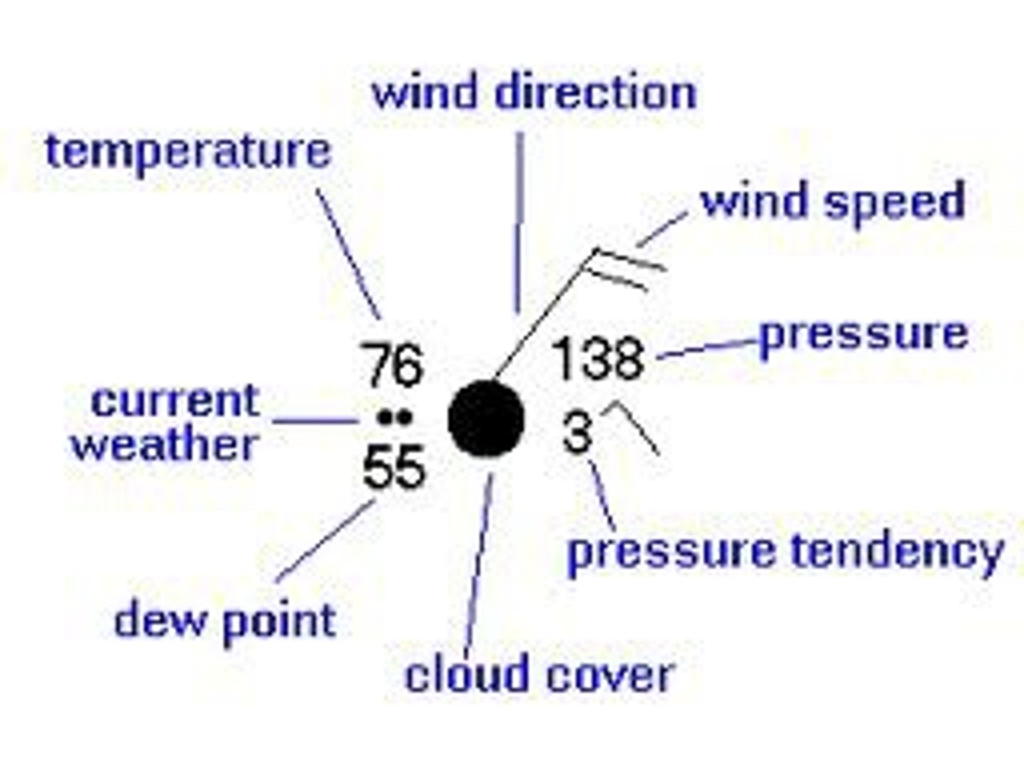 <p>indicates weather conditions at a specific location, using a combination of symbols on a map</p>