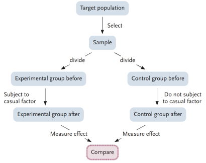 <p> First, draw a large, representative sample of the target population. Second, divide the initial sample into two closely matched sub-samples, the control and the experimental group. Third, measure the frequency of the effect. Fourth, administer the suspected cause to the experimental group, but otherwise treat the control group the same way. Fifth, measure the frequency of the effect again. Sixth, compare the frequencies, and if the frequency of the effect is significantly higher (or lower) after administering the cause than it was before, we conclude that the suspected cause is real. </p>