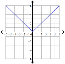 absolute value function