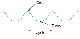 <p><span>the minimum or lowest point in a cycle.</span></p>