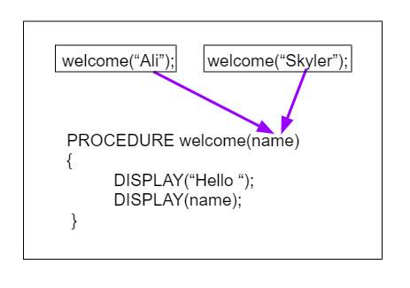 specifies the value of a parameter when a procedure is called