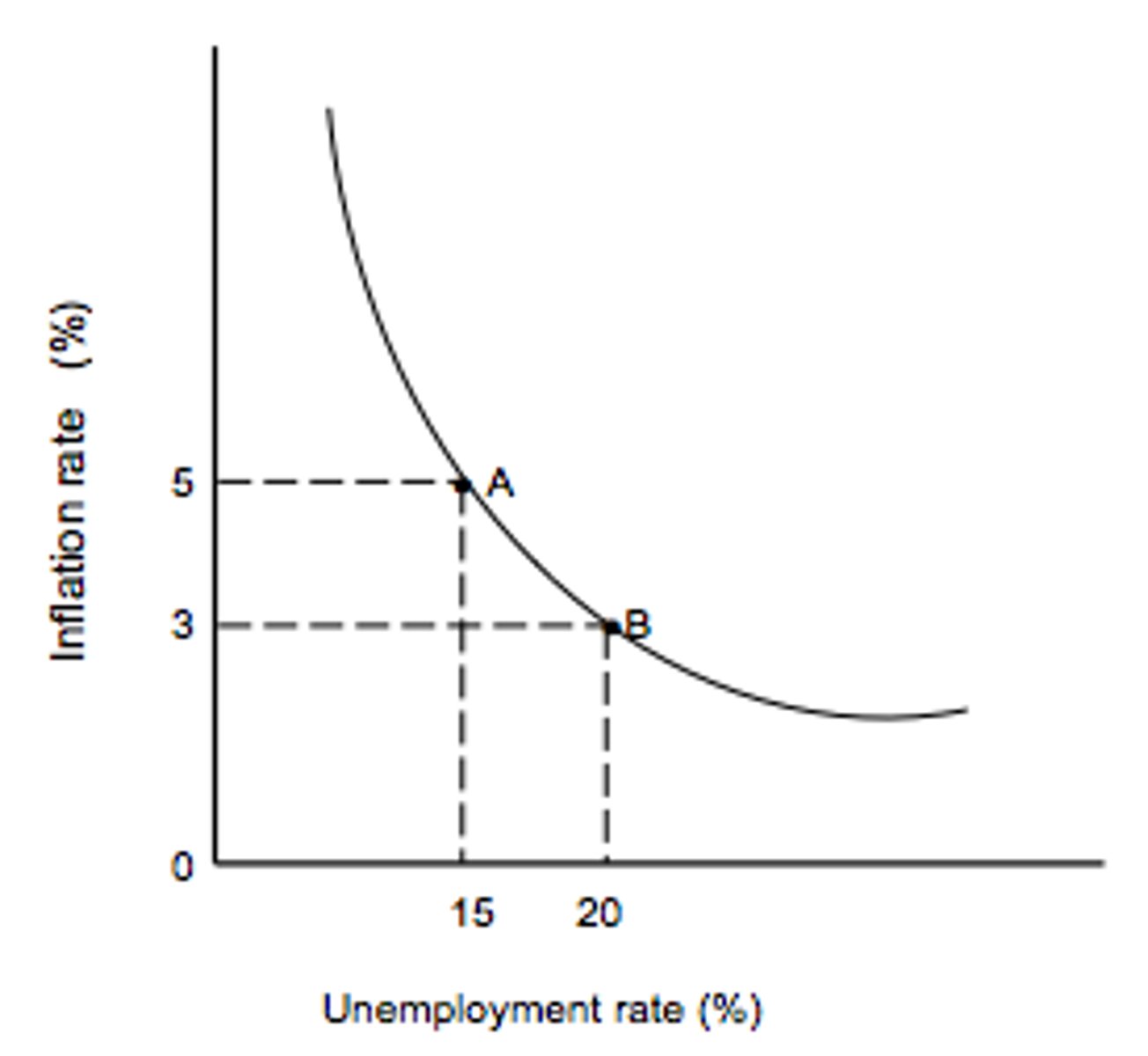 <p>indicates a short-run inverse relationship between inflation and unemployment rates</p>