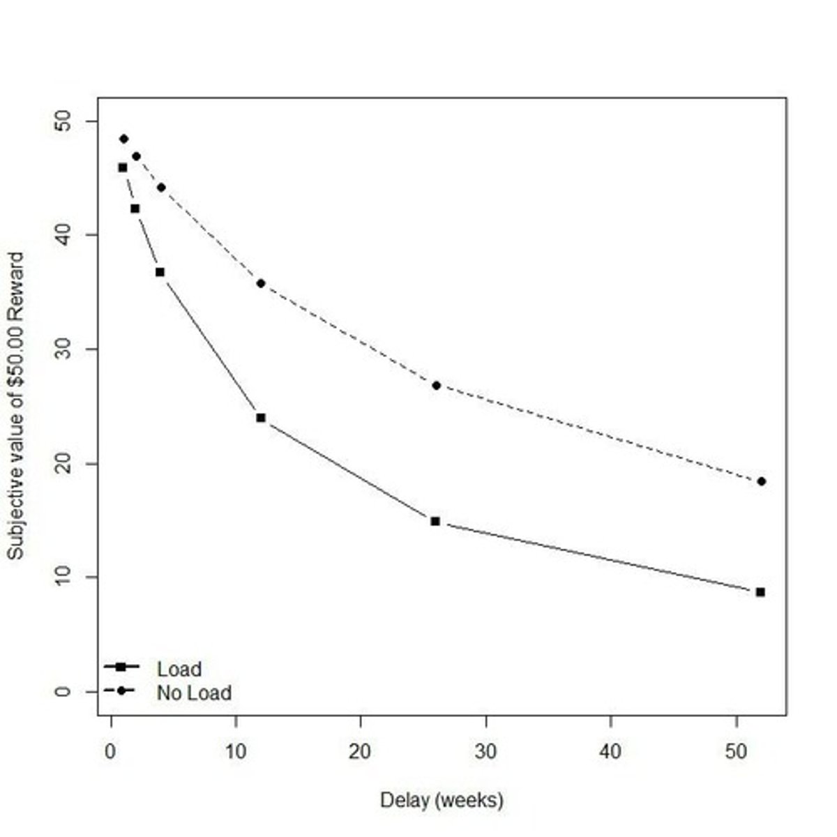 <p>The tendency to prefer smaller immediate rewards over larger delayed rewards.</p>