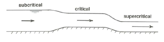 <p>Froude number > 1. Fast, shallow, often turbulent flow, ripples propagate entirely downstream. Flow velocity is more than celerity (gD)</p>