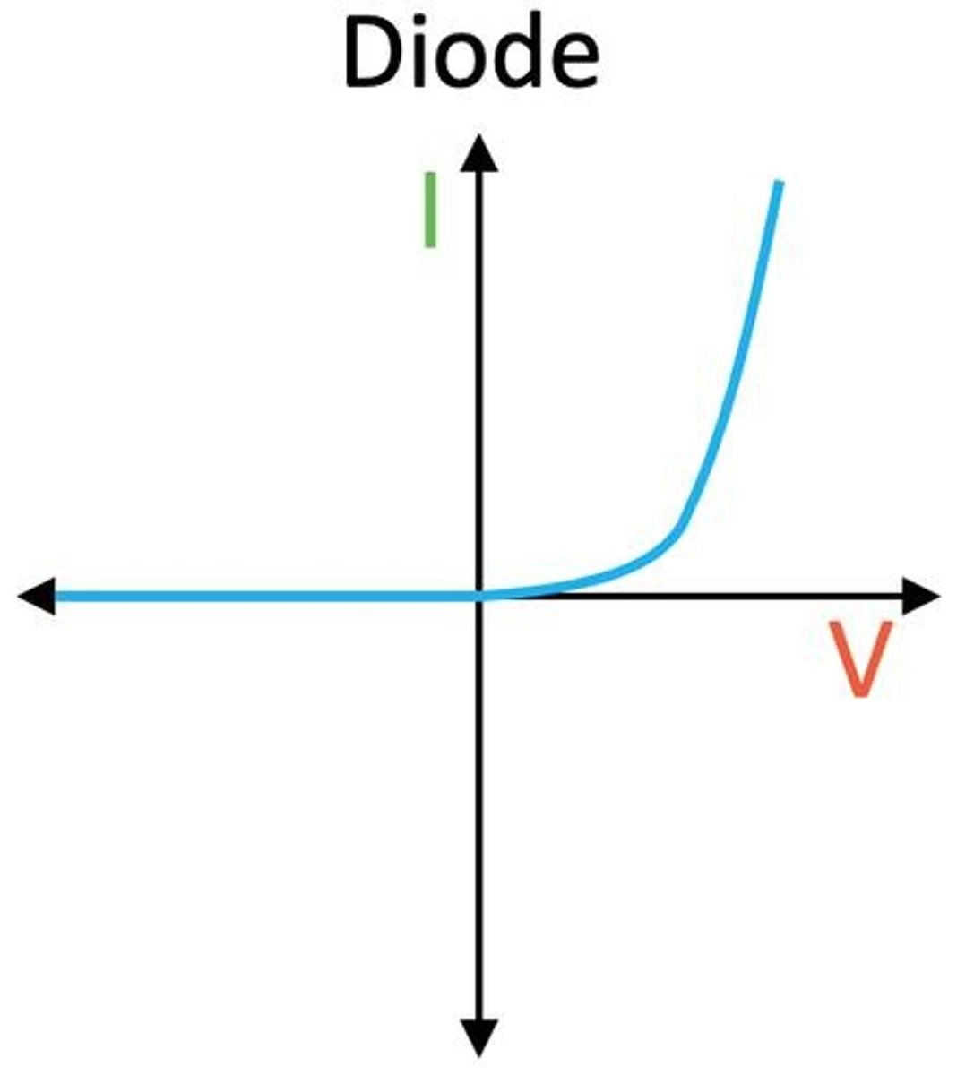 <p>Diodes only allow a current to flow through them in one direction.</p>