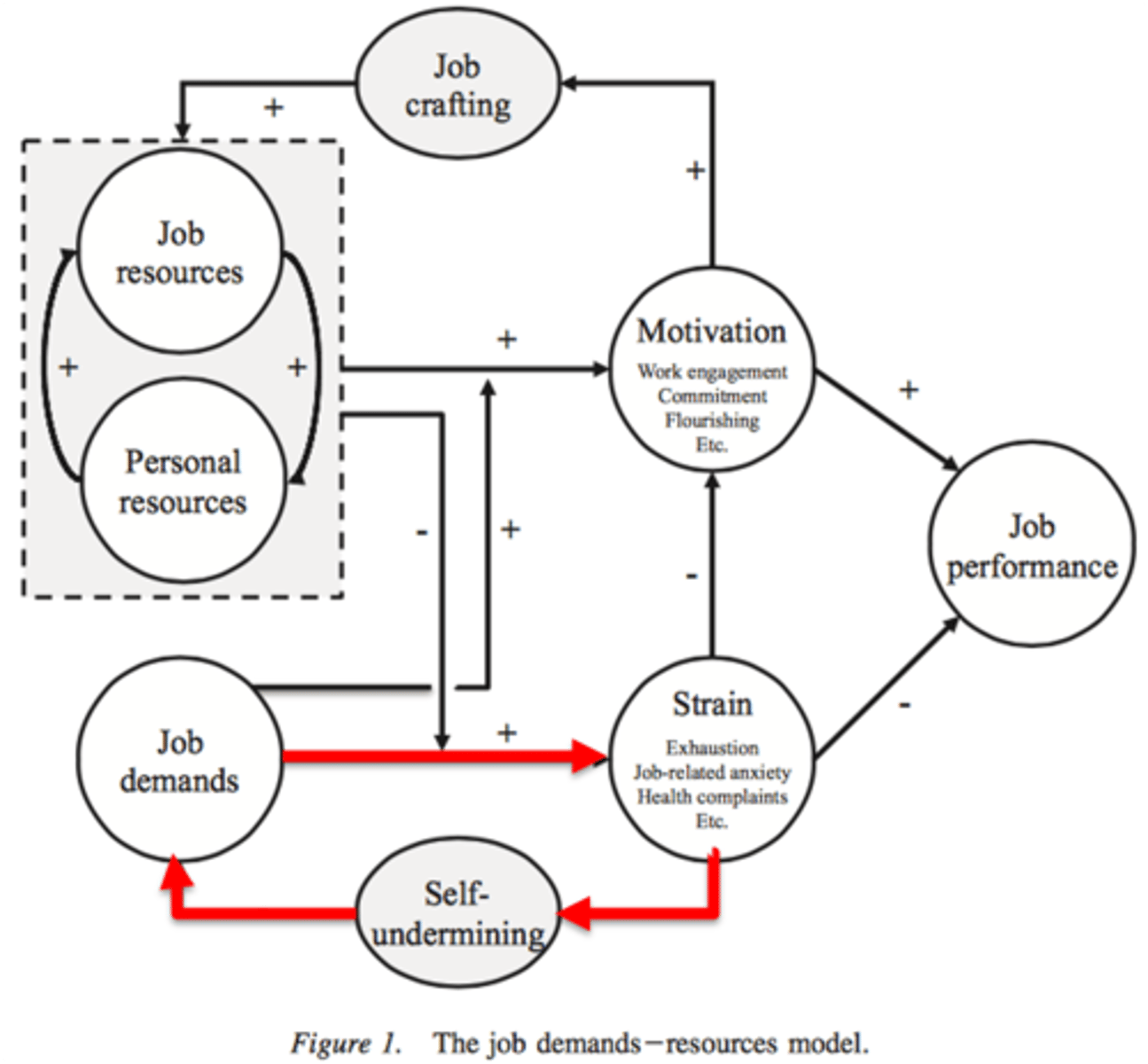<p>Self-undermining behaviours, lead to more demand and strain eg. poor comms, mistakes and conflict. </p>