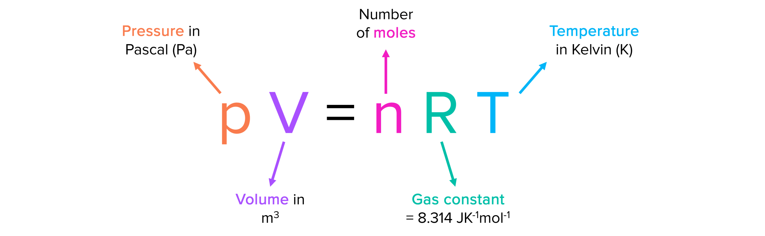 <p>PV=nRT</p>
