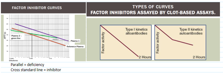 <ul><li><p>FVIII low responders</p><ul><li><p>Low titer antibodies that do not rise after further exposure to FVIII—give large doses to overwhelm antibody</p></li></ul></li><li><p>FVIII high responders</p><ul><li><p>Inhibitors markedly rise foll owing further exposure</p><ul><li><p>give FIX complex products to bypass need for FVIII</p></li><li><p>aka FEIBA (factor eight inhibitor bypassing activity)</p></li></ul></li></ul></li></ul><p></p>