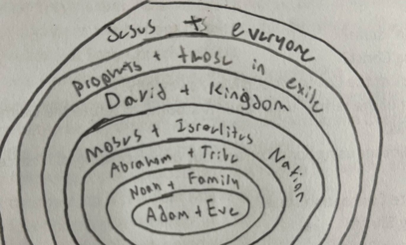 <p>Adam and Eve &gt; Noah and Family &gt; Adam and Tribe &gt; Moses and Israelites &gt; David and Kingdom &gt; Prophets + those in exile &gt; Jesus + Everyone</p>