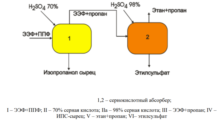 <p>Исходную этан-этиленовую и пропан-пропиленовую фракцию необходимо очистить от С4 газов пиролиза. Затем эту фракцию пустить в псевдокислотный абсорбер 1 (t = 65оС), в который подается серная кислота с концентрацией 70%. В результате получим изопропанол-сырец. В итоге останется этан-этиленовая фракция и пропан, которые направляют в следующий сернокислотный абсорбер (t = 80 – 90оС), в который уже подают серную кислоту с концентрацией 98%. В результате получаем этилсульфат, который затем нужно подвергнуть гидролизу и получить этиловый спирт. Также выделится смесь этана и пропана. (Абсорберы должны быть из высоколегированной стали, тк. Н2SO4 - коррозионно активное соединение, также скорее всего должны быть предусмотрены потоки щелочи для нейтрализации унесенной кислоты и солеотделители для утилизации солей.)</p>