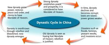 <ul><li><p><span>traditional Chinese political theory that explains the rise and fall of dynasties</span></p></li><li><p><span>suggests that dynasties are born, rise to power, flourish, decline, and fall</span></p></li></ul><p></p>