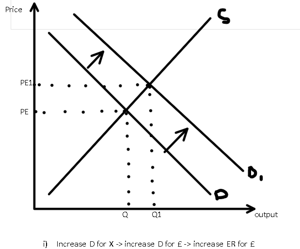 <p>shift right in demand</p>