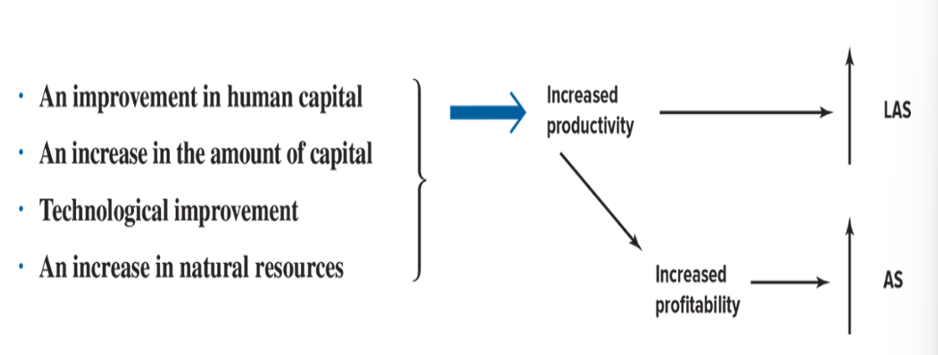 <p><span>Economic growth is due to:</span><span style="color: windowtext">&nbsp;</span></p><ul><li><p class="Paragraph SCXO16845504 BCX0" style="text-align: left"><span>A change in human capital</span><span style="color: windowtext">&nbsp;</span></p></li><li><p class="Paragraph SCXO16845504 BCX0" style="text-align: left"><span>A change in the amount of capital</span><span style="color: windowtext">&nbsp;</span></p></li><li><p class="Paragraph SCXO16845504 BCX0" style="text-align: left"><span>Technological change</span><span style="color: windowtext">&nbsp;</span></p></li><li><p class="Paragraph SCXO16845504 BCX0" style="text-align: left"><span>Natural resource change</span><span style="color: windowtext">&nbsp;</span></p></li></ul><p></p>