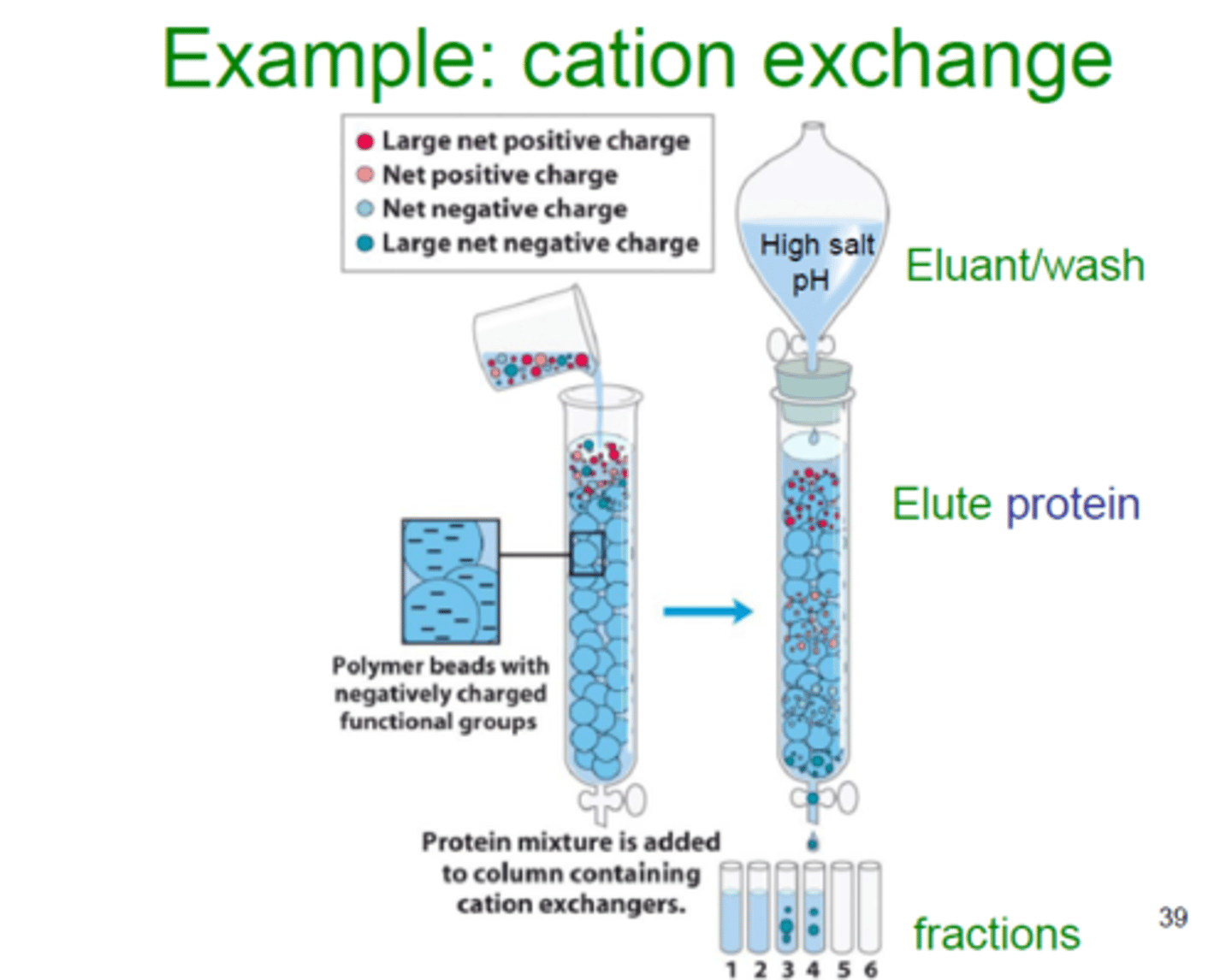 <p>(D) I &lt; III &lt; II</p><p>In Cation-Exchange Chromatography, the Stationary Phase is negatively charged; thus, cations will be retained and anions will move through quickly as follows: Carboxylate &lt; 3-Hexanone</p><p>&lt; Ammonium</p>