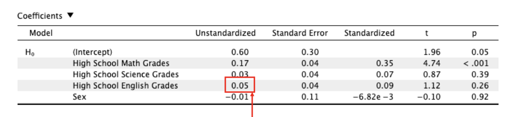 <p>How would you most accurately describe the coefficient between HS English Grades ad College GPA?</p>