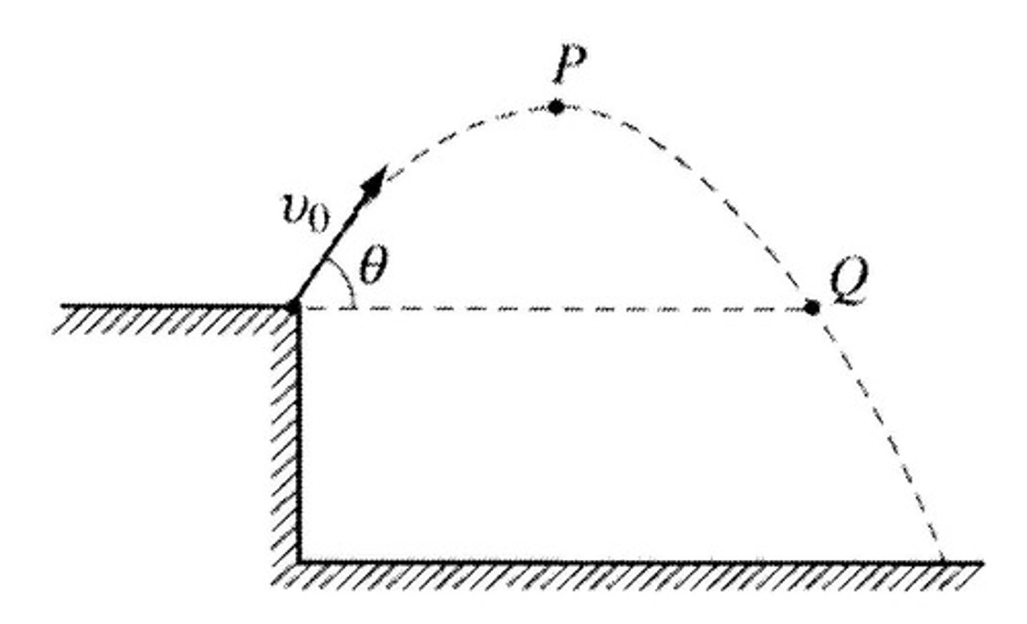 <p>the curved path that an object follows when thrown, launched, or otherwise projected near the surface of Earth</p>