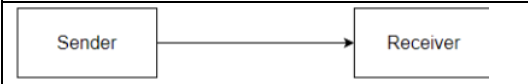 <p>Describe serial data transmission.</p>