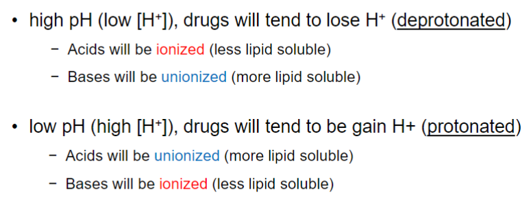 <ul><li><p>drugs in aq solution exist at an equilibrium btwn ionized/non-ionized forms (equilibrium can be shifted by varying the pH of a medium ([H+])</p></li><li><p>whether a drug will be mostly ionized/unionized depends on:</p><ul><li><p>pH of medium</p></li><li><p>pKa of drug</p></li><li><p>whether drug is an acid/base</p></li></ul></li><li><p>acidic drugs ionize by losing a proton</p><ul><li><p>tend to ionize in more basic medium (high pH, low [H+])</p></li><li><p>protonated form = neutral (more lipid soluble)</p></li></ul></li><li><p>basic drugs ionize by accepting a proton</p><ul><li><p>tend to ionize in more acidic medium (low pH, high [H+])</p></li><li><p>unprotonated form = neutral (more lipid soluble)</p></li></ul></li></ul>