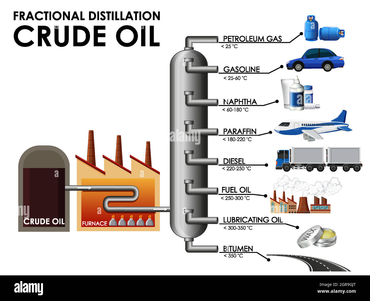<p>Crude oil is heated and vaporised. The vapour enters a fractionating column which is hotter at the bottom and cooler at the top. Fractions condense at different heights based on boiling points.Smaller molecules with lower boiling points rise to the topand condense there. Larger molecules with higher boiling points condense near the bottom. Gases come out at the top, bitumen is collected at the bottom.</p>