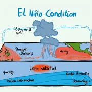 <p>El Nino</p>