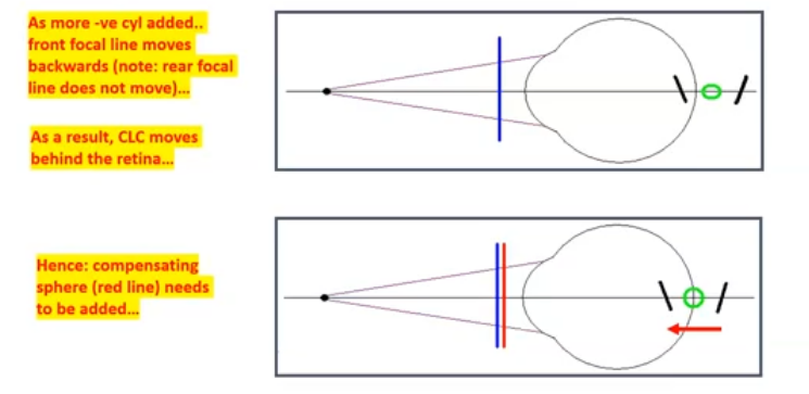 <p>sphere compensation for a change in cyl power </p>
