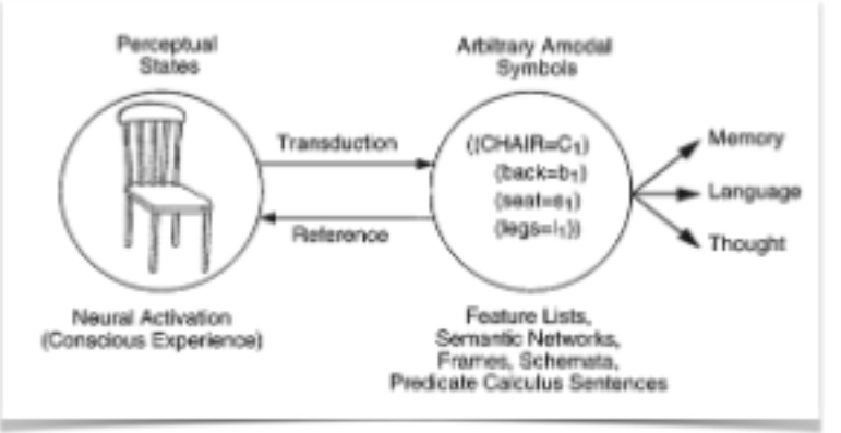 <p>a system that doesn’t refer to any particular modality; inherently non-perceptual, abstracted from source modality</p><p></p><p>feature lists, semantic networks</p><p></p><p>Kintsch 1974: propositional representations</p><p></p><p>amodal hypothesis of knowledge representation</p>