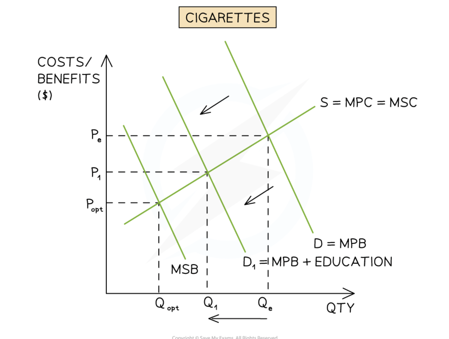 <p>Government programs designed to change consumer behavior. For merit goods, they shift demand right by highlighting dangers.</p>