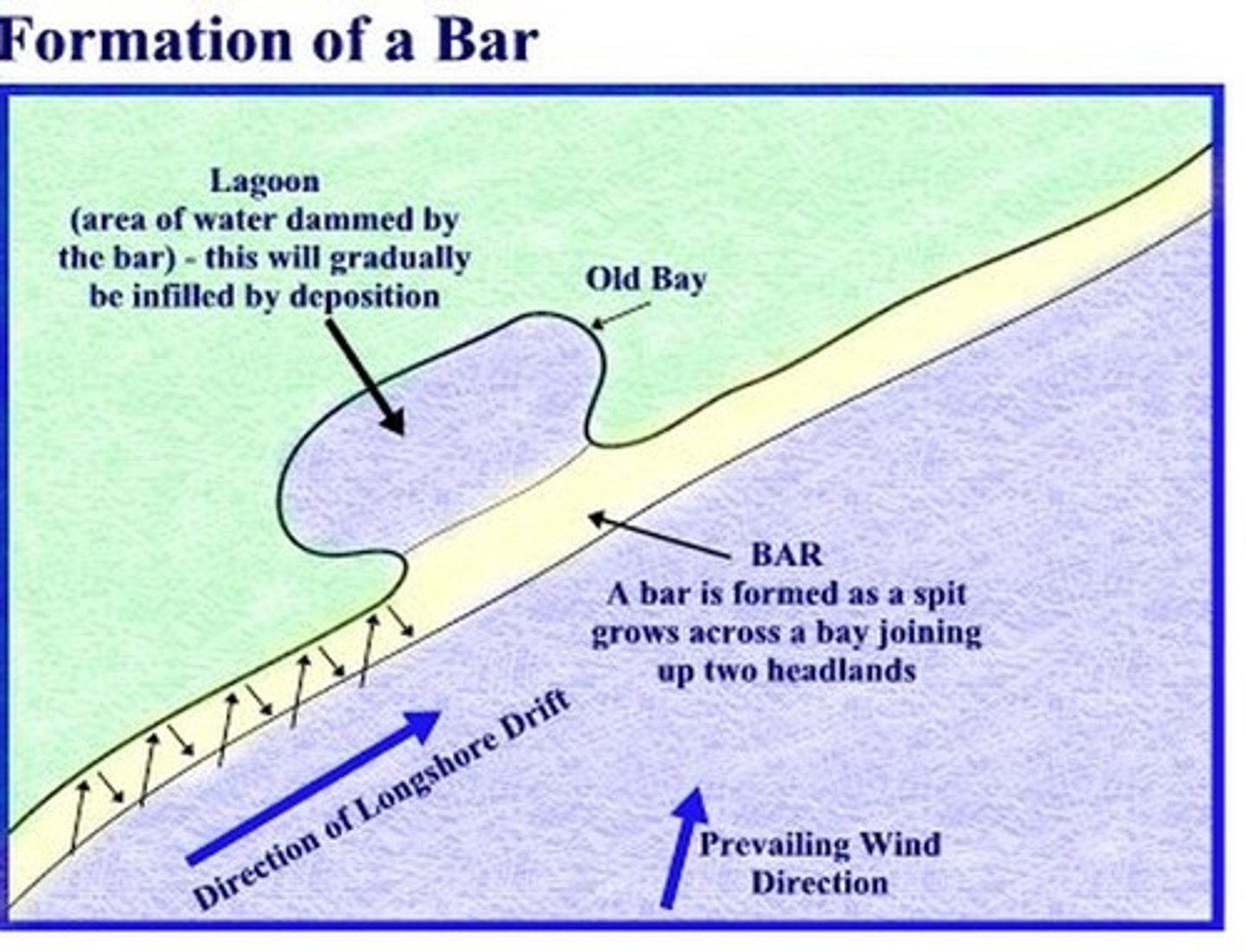 <p>1) a bar is formed when a spit joins two headlands together<br>2) the bar can cut off the bay<br>3)therefore a lagoon form behind the bar</p>