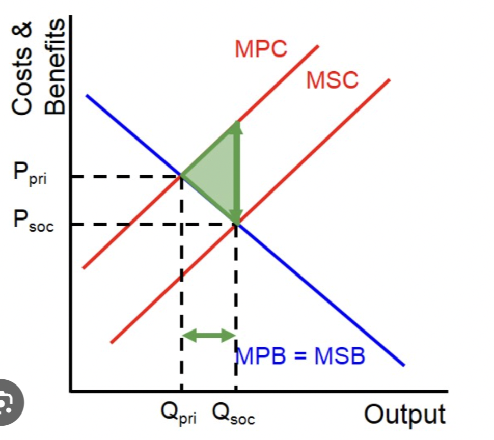 <p>benefits to 3rd party as a result of actions of producers.</p><p>eg. work training schemes (young people=3rd party)</p><p>production = so cost curve will change (mpb=msb=supply)</p><p>MPC&gt;MSC</p><p>missallocation of resources, underconsumption/production</p>