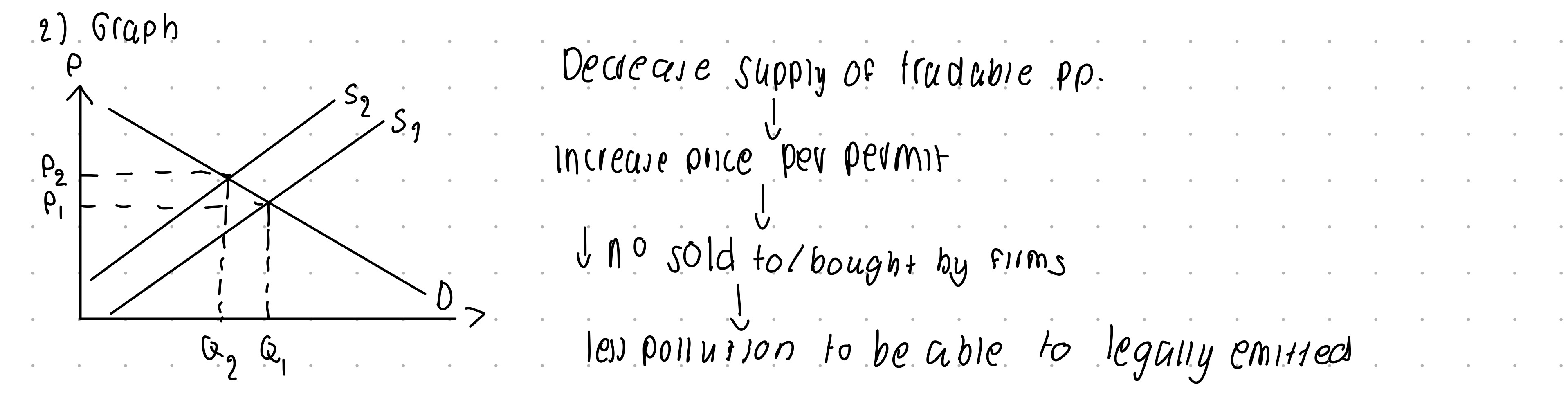 <ul><li><p>It’s an allowance of the amount of pollution firms may emit which can be bought &amp; sold in the market </p></li></ul><p></p>