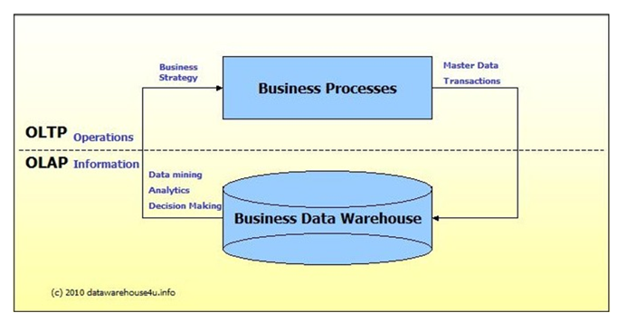 <p><u>OLTP Data Models</u></p><p>Built to enhance transaction speed </p><ol><li><p>Highly normalized - low redundancy </p></li></ol><p></p><p><u>OLAP data models built to enhance dimensional analysis speed</u></p><ol><li><p>Not normalized — high redundancy (start schema)</p></li><li><p>Organized based on analysis business logic </p></li><li><p>Star schema is the basic design</p></li></ol><p></p>
