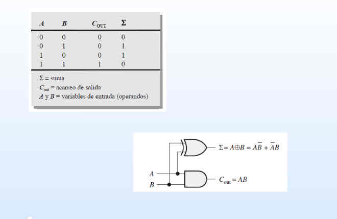 <p>Suma dos digitos binarios simples A y B denominados sumandos y sus salidas son S (suma) y Acarreo (C out). La señal de acarreo representa un desbordamiento en el siguiente digito en una adición de varios dígitos </p>