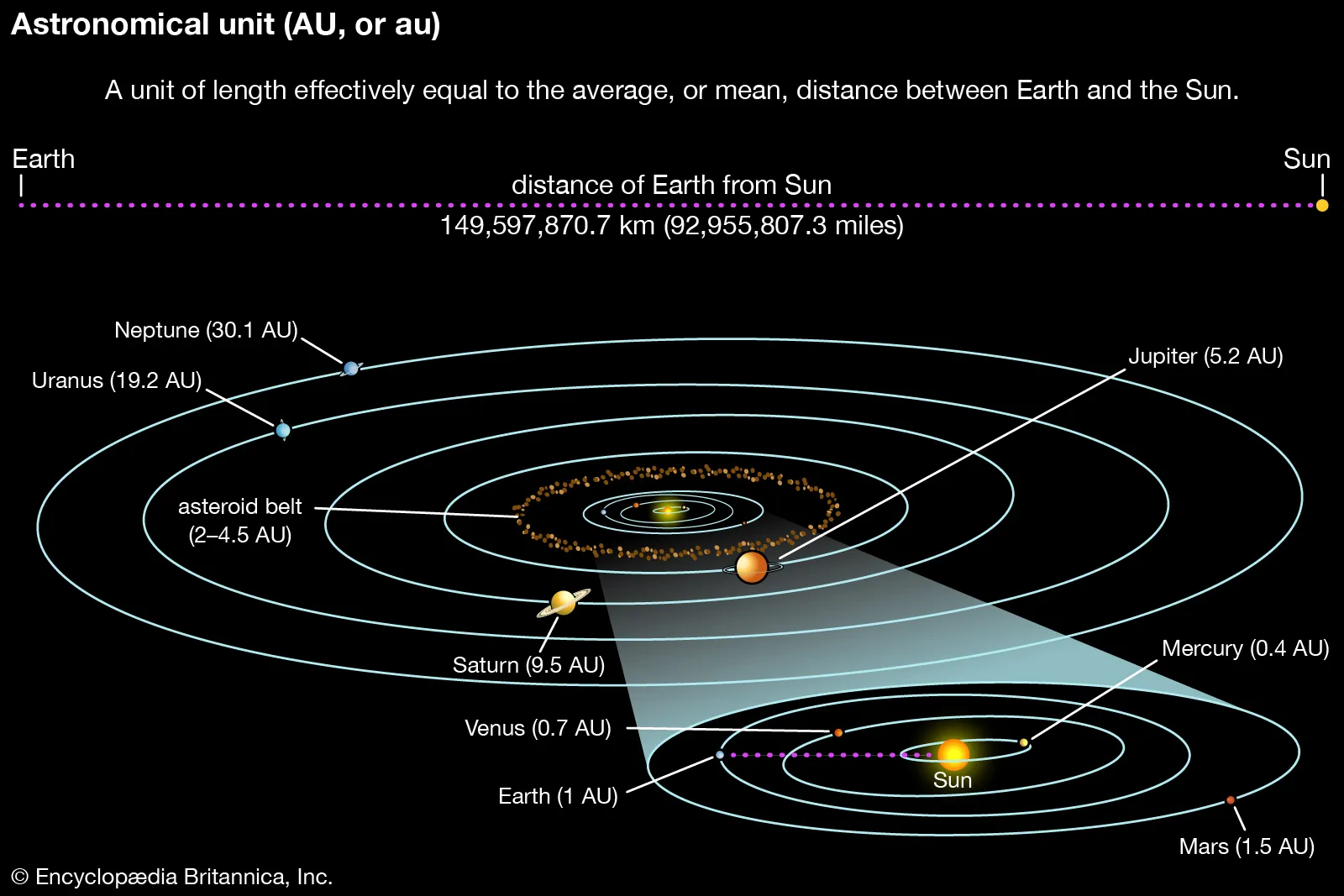 <p><span style="background-color: transparent; font-family: "Google Sans", sans-serif;"><strong><span>Astronomical Unit (AU)</span></strong></span></p>
