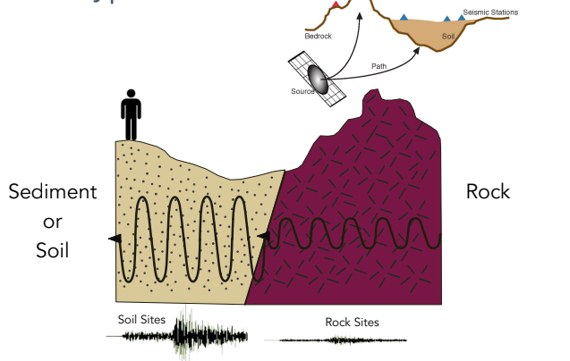 <p>Different rocks have different frictional properties. East coast felt larger distance. Sediment or soil? Sediment: Soft, ground easily moves. Bedrock: Hard, ground does not move a lot.</p>