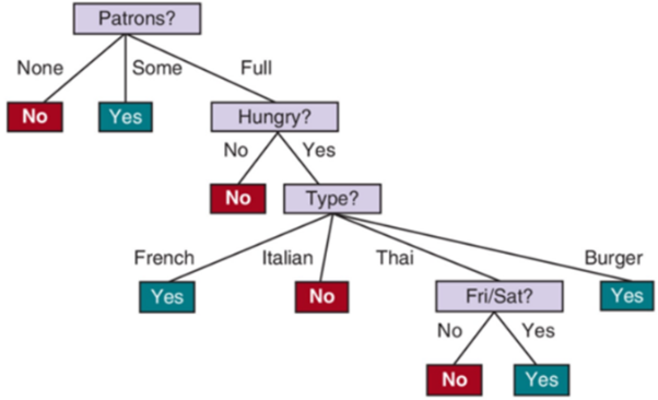 <ul><li><p><span style="background-color: transparent;">A sequence of tests (decisions) induced from dataset</span></p><ul><li><p><span style="background-color: transparent;">Each test is based on 1 feature</span></p></li><li><p><span style="background-color: transparent;">Eventually leads to a predicted label</span></p></li></ul></li></ul><ul><li><p><span style="background-color: transparent;">Goal: <strong><u><mark data-color="#acff4b" style="background-color: rgb(172, 255, 75); color: inherit;">A tree that consistently leads to the correct labels</mark></u></strong></span></p></li></ul><ul><li><p><span style="background-color: transparent;">Use first the <strong><u><mark data-color="#9dfff1" style="background-color: rgb(157, 255, 241); color: inherit;">feature that can best distinguish examples by their labels</mark></u></strong></span></p></li></ul><p></p>