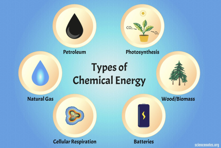 <p><span style="font-family: Google Sans, arial, sans-serif; color: rgb(232, 234, 237)">is </span>energy stored in the bonds of atoms and molecules.</p>